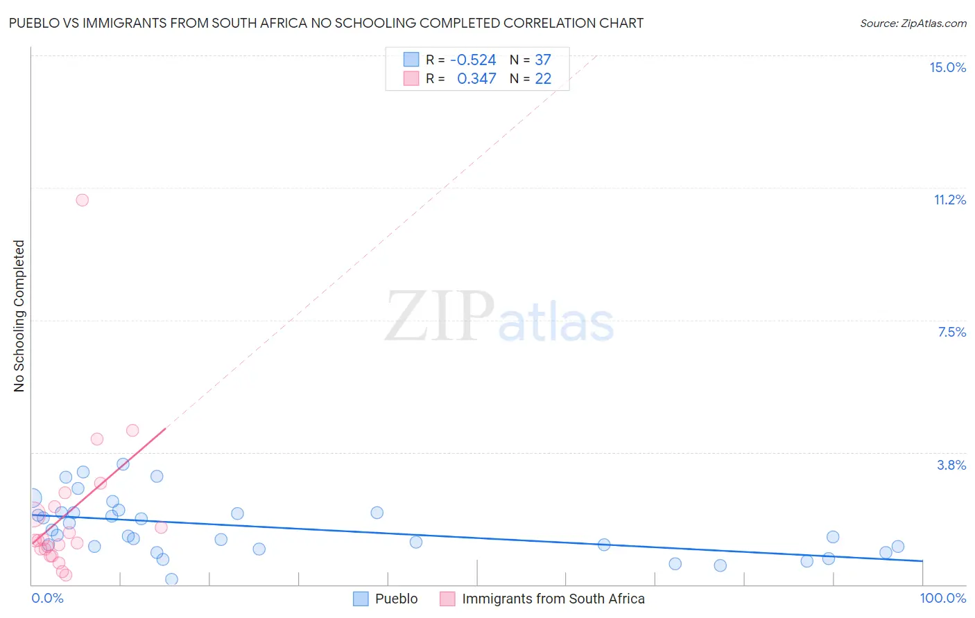 Pueblo vs Immigrants from South Africa No Schooling Completed