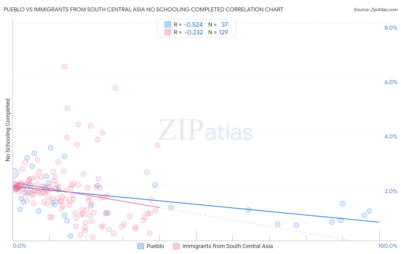 Pueblo vs Immigrants from South Central Asia No Schooling Completed