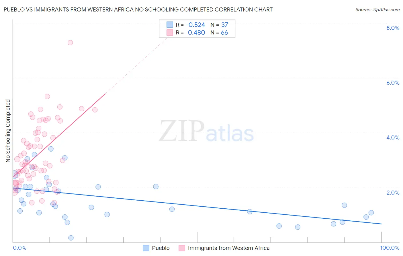 Pueblo vs Immigrants from Western Africa No Schooling Completed