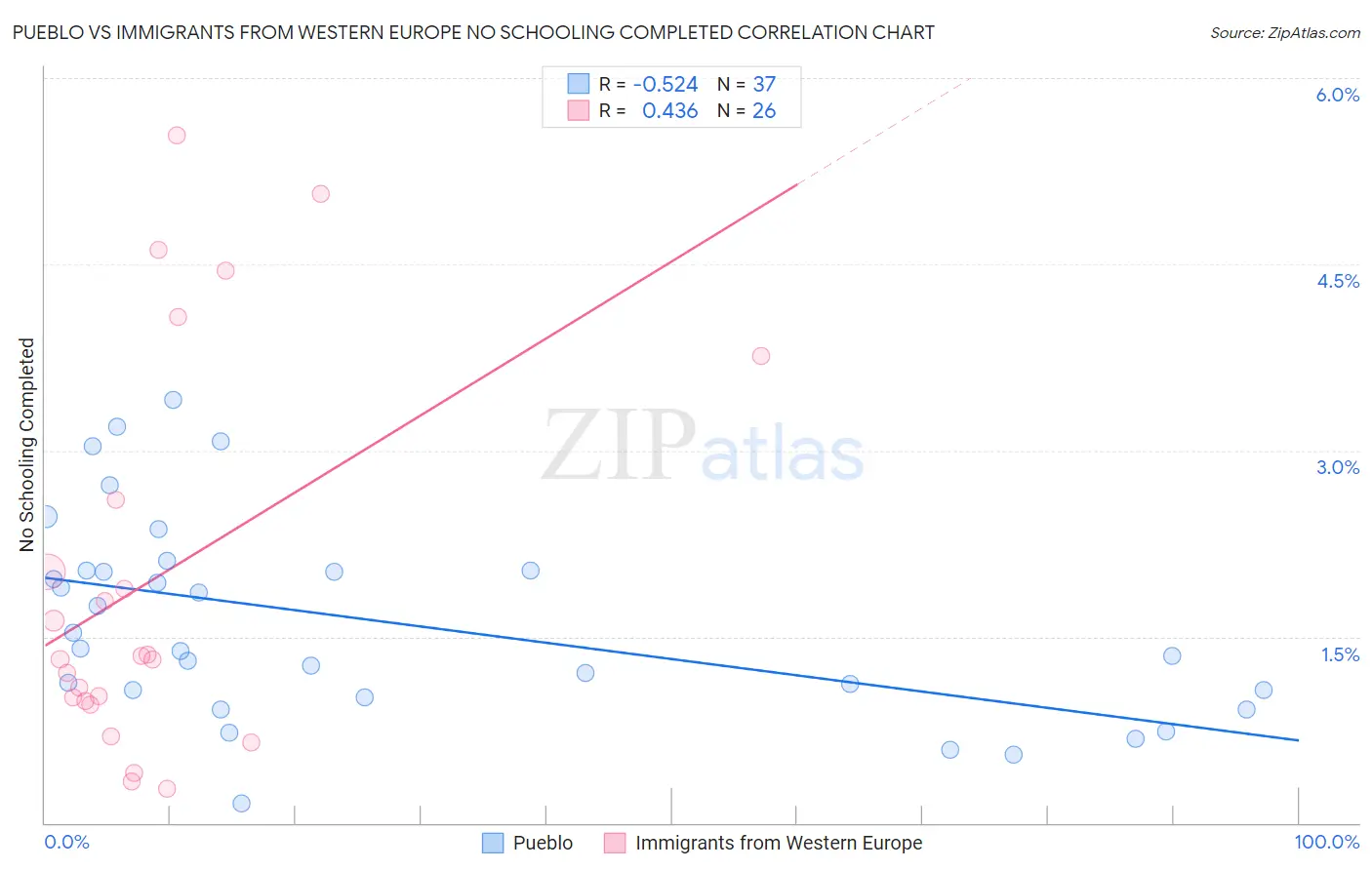 Pueblo vs Immigrants from Western Europe No Schooling Completed