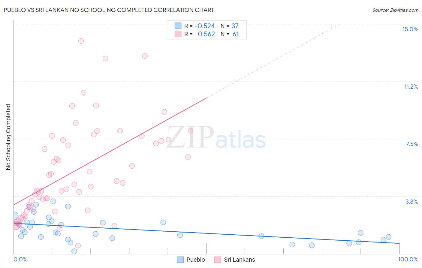 Pueblo vs Sri Lankan No Schooling Completed