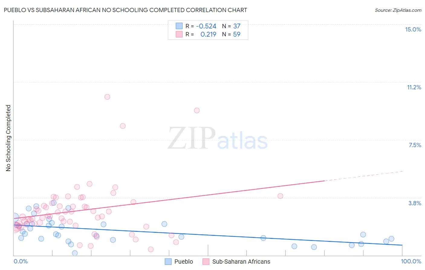 Pueblo vs Subsaharan African No Schooling Completed