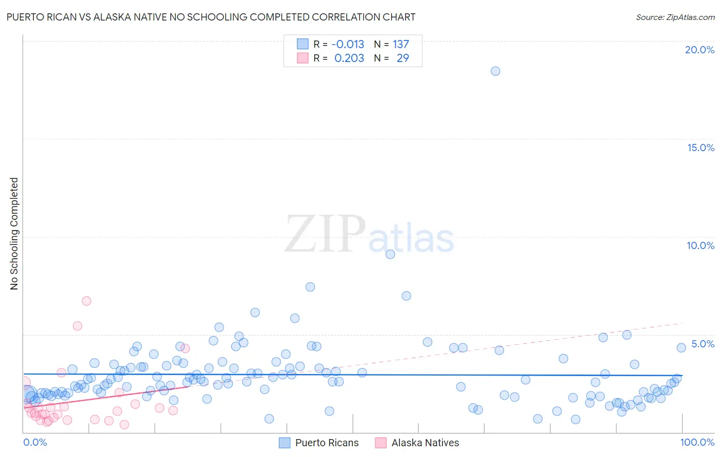 Puerto Rican vs Alaska Native No Schooling Completed