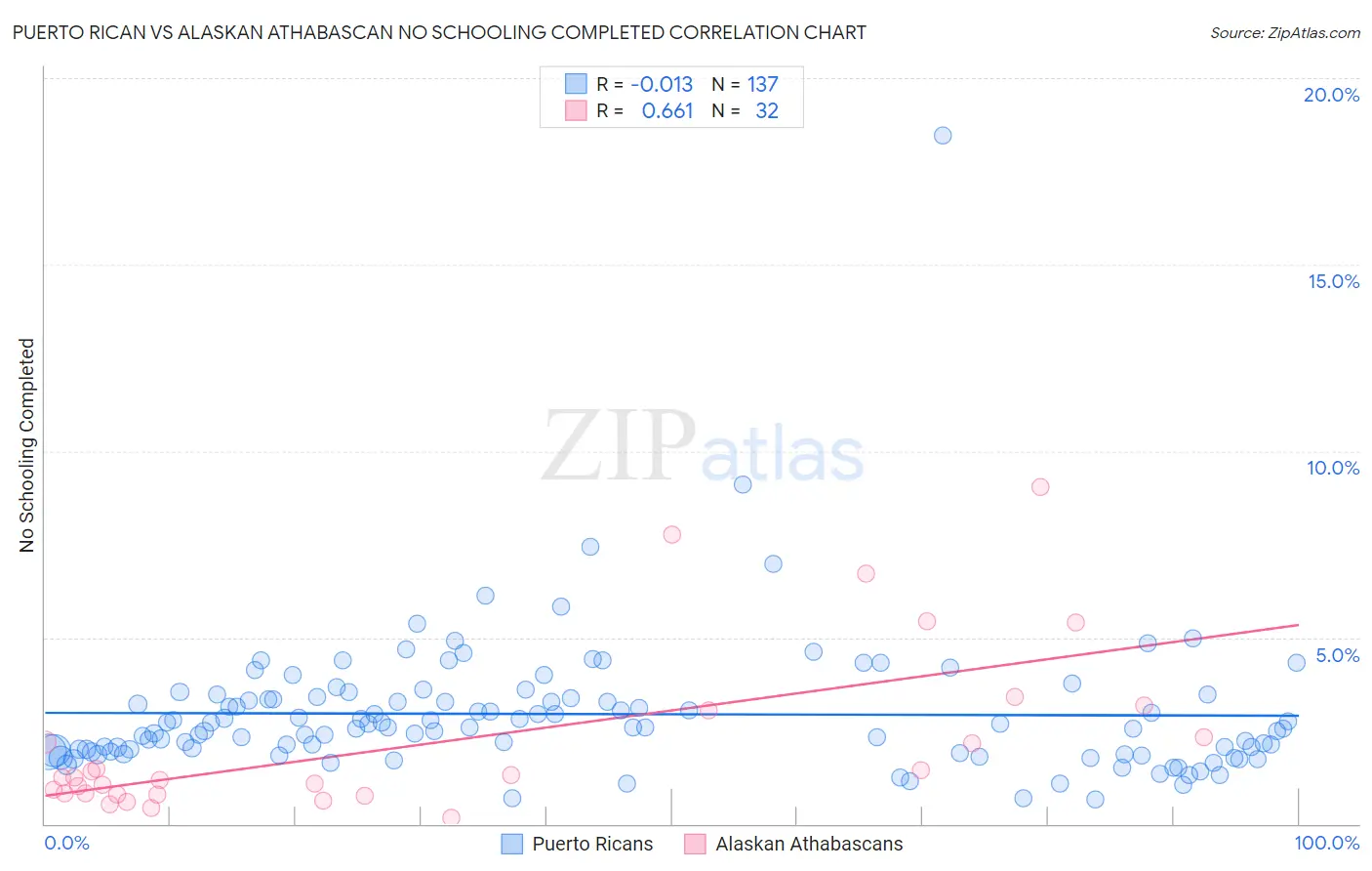 Puerto Rican vs Alaskan Athabascan No Schooling Completed