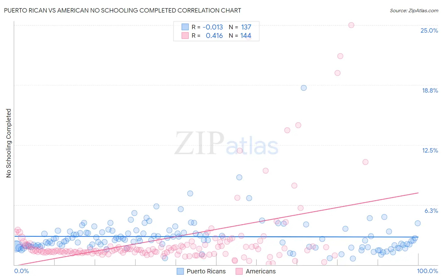 Puerto Rican vs American No Schooling Completed