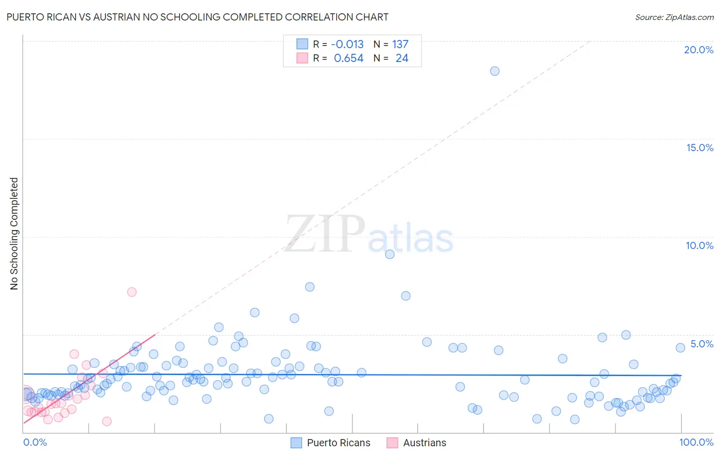 Puerto Rican vs Austrian No Schooling Completed