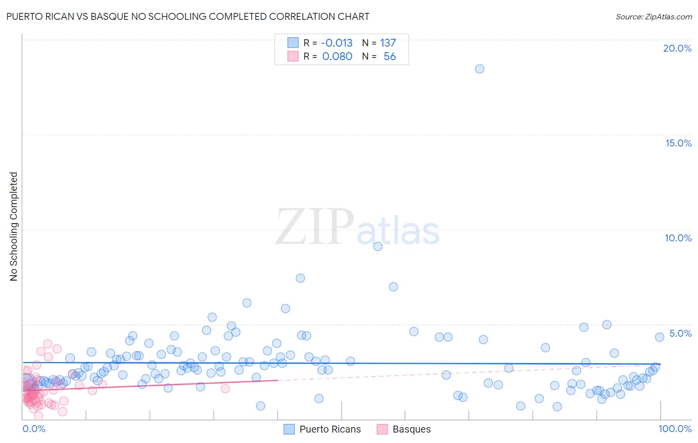 Puerto Rican vs Basque No Schooling Completed