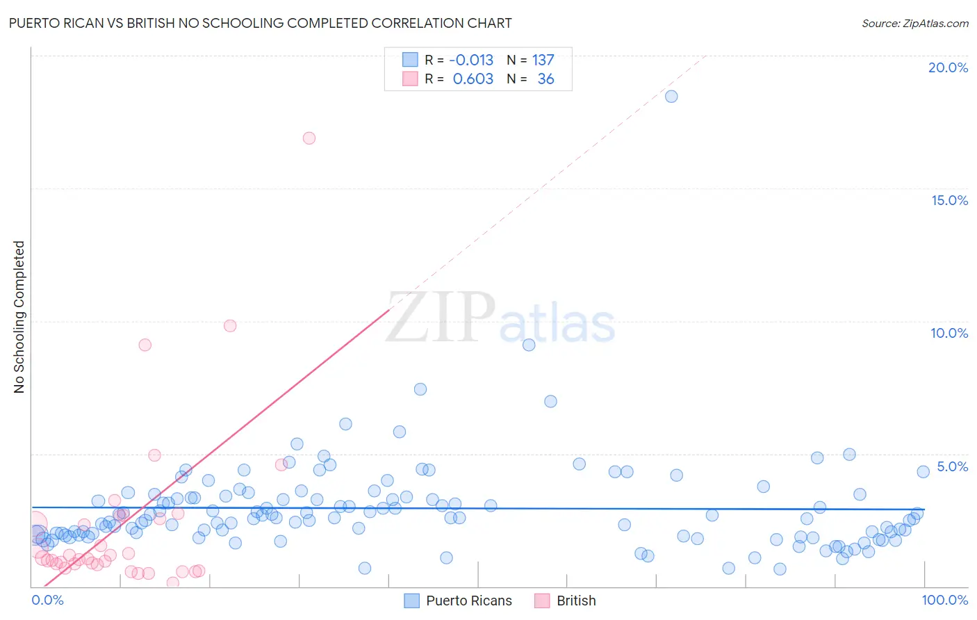 Puerto Rican vs British No Schooling Completed