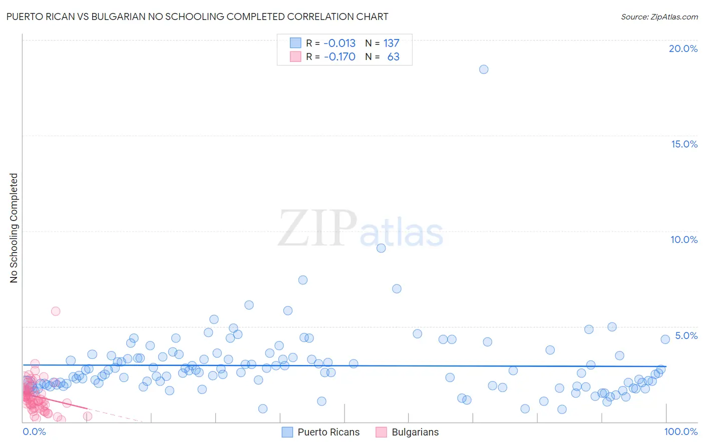 Puerto Rican vs Bulgarian No Schooling Completed