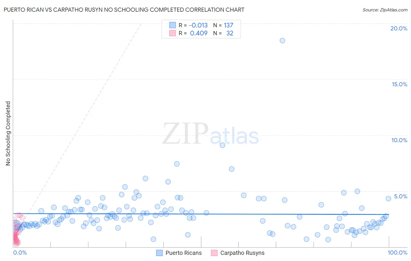 Puerto Rican vs Carpatho Rusyn No Schooling Completed