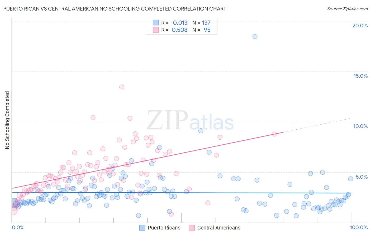 Puerto Rican vs Central American No Schooling Completed