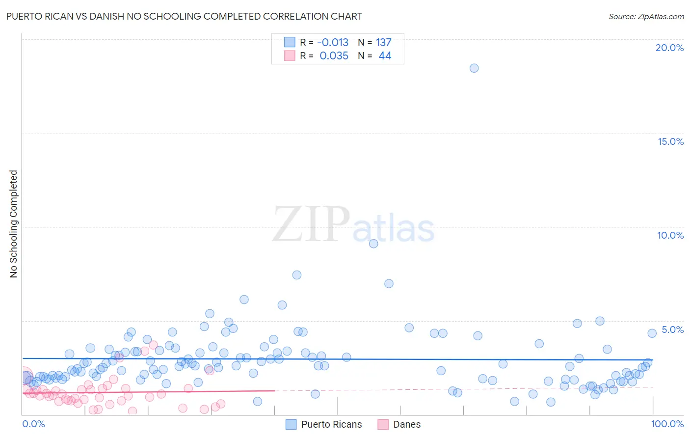 Puerto Rican vs Danish No Schooling Completed