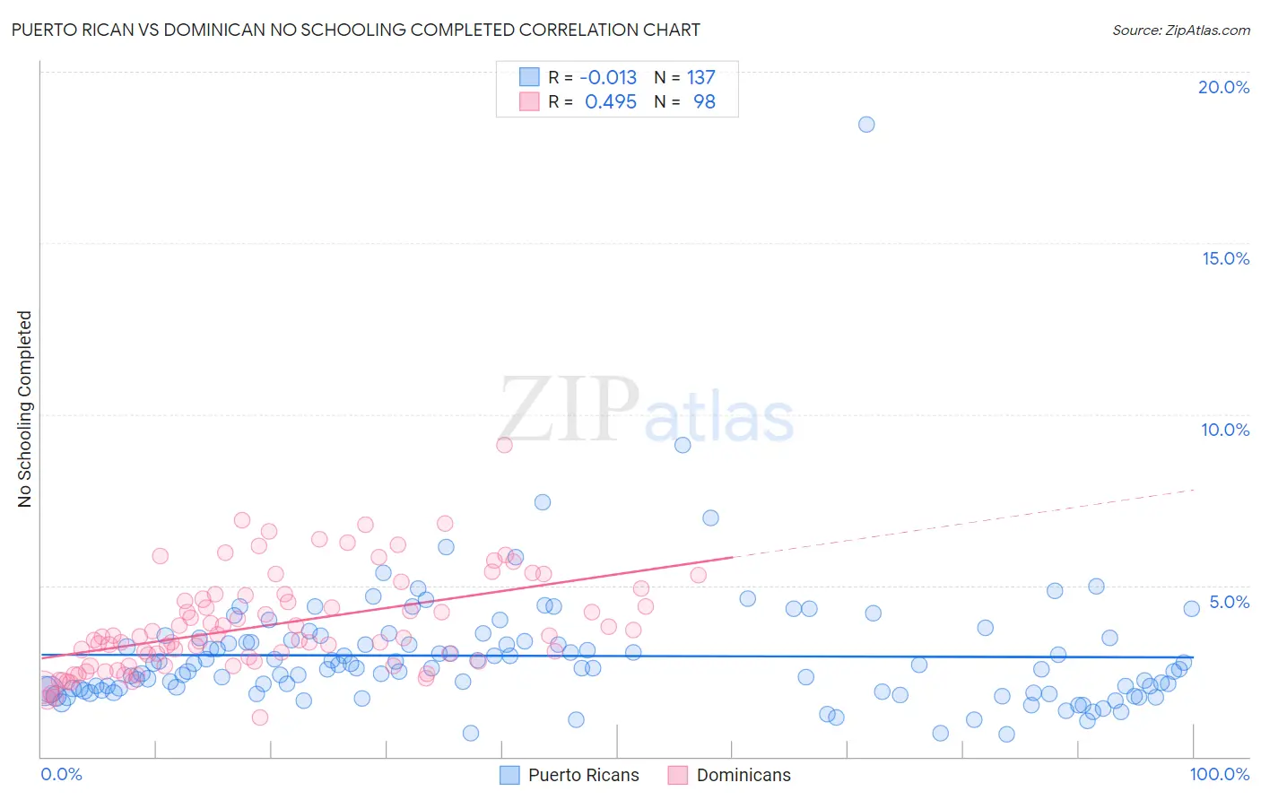 Puerto Rican vs Dominican No Schooling Completed