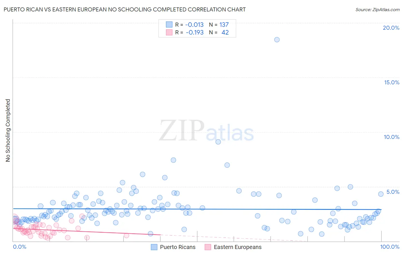 Puerto Rican vs Eastern European No Schooling Completed