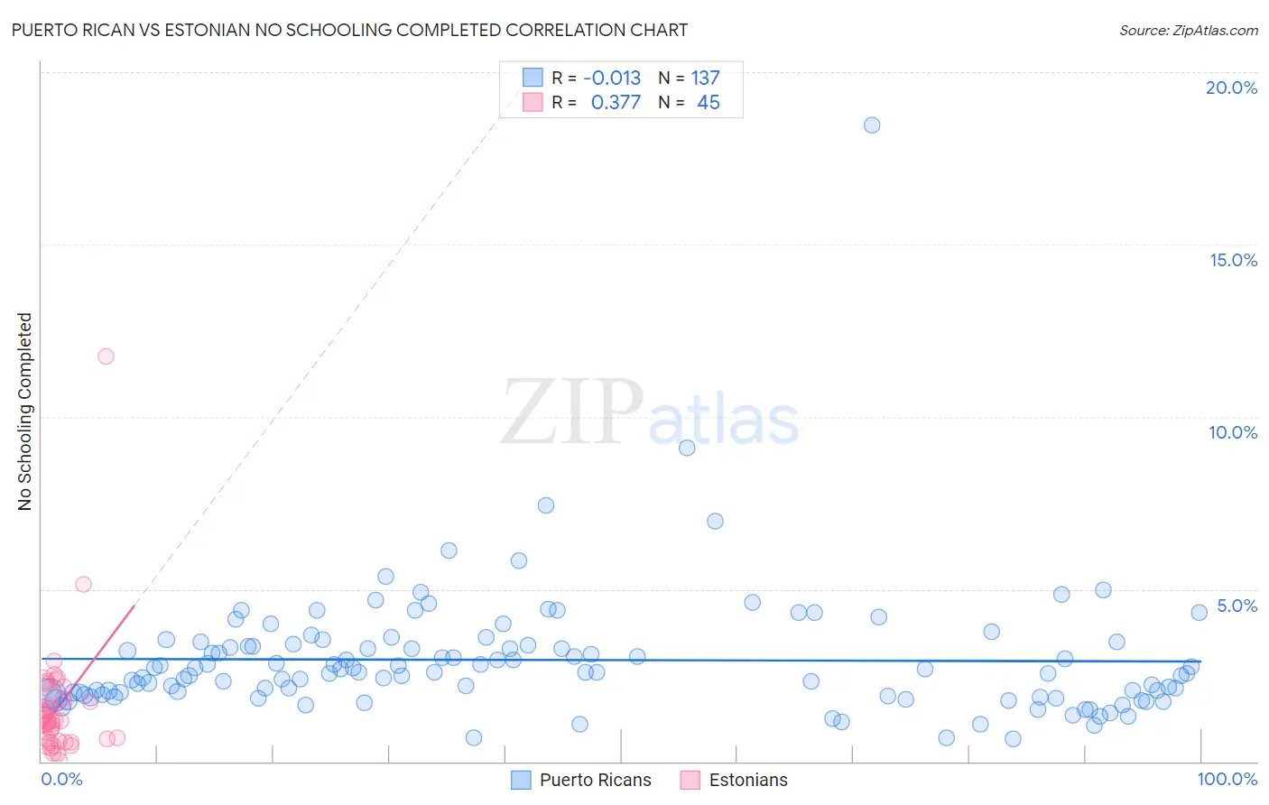 Puerto Rican vs Estonian No Schooling Completed