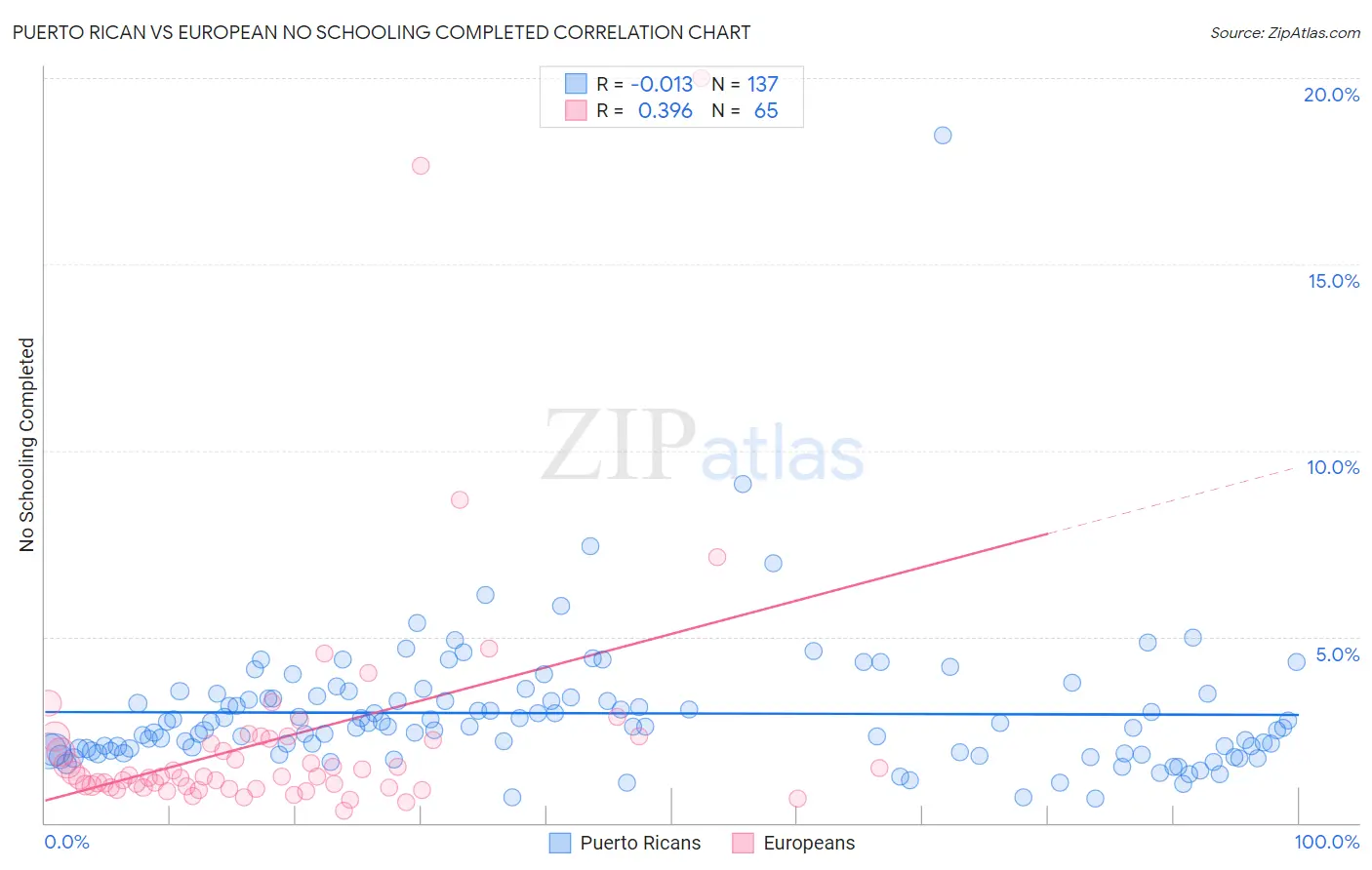 Puerto Rican vs European No Schooling Completed