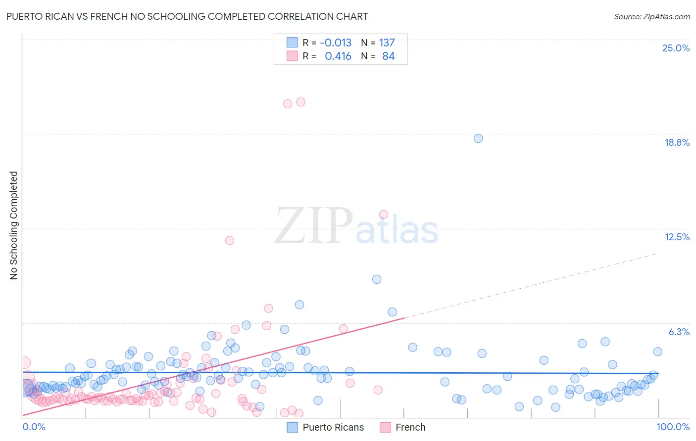 Puerto Rican vs French No Schooling Completed