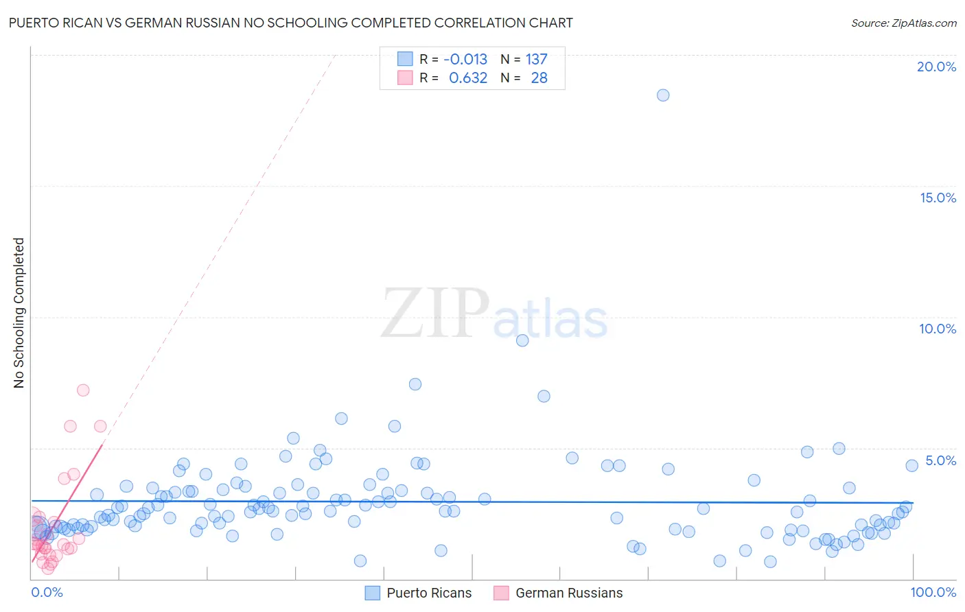 Puerto Rican vs German Russian No Schooling Completed
