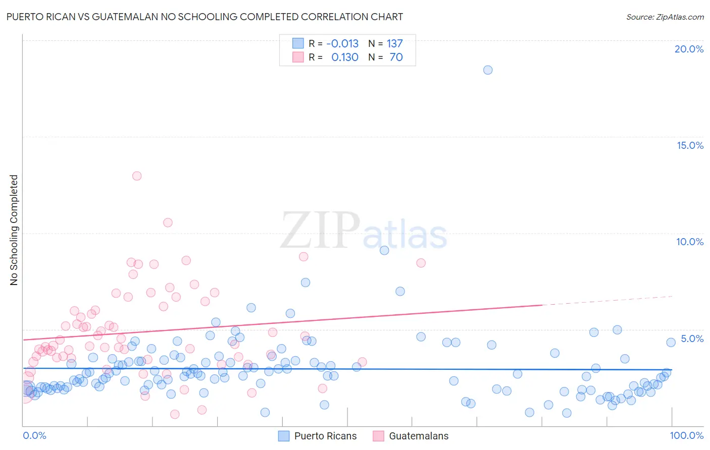 Puerto Rican vs Guatemalan No Schooling Completed