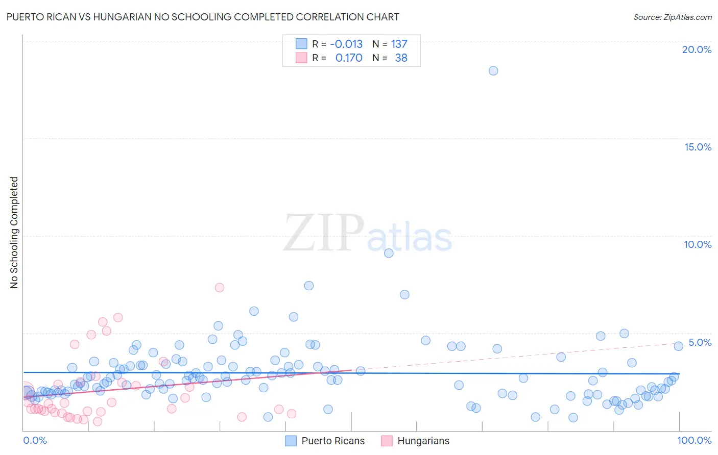 Puerto Rican vs Hungarian No Schooling Completed