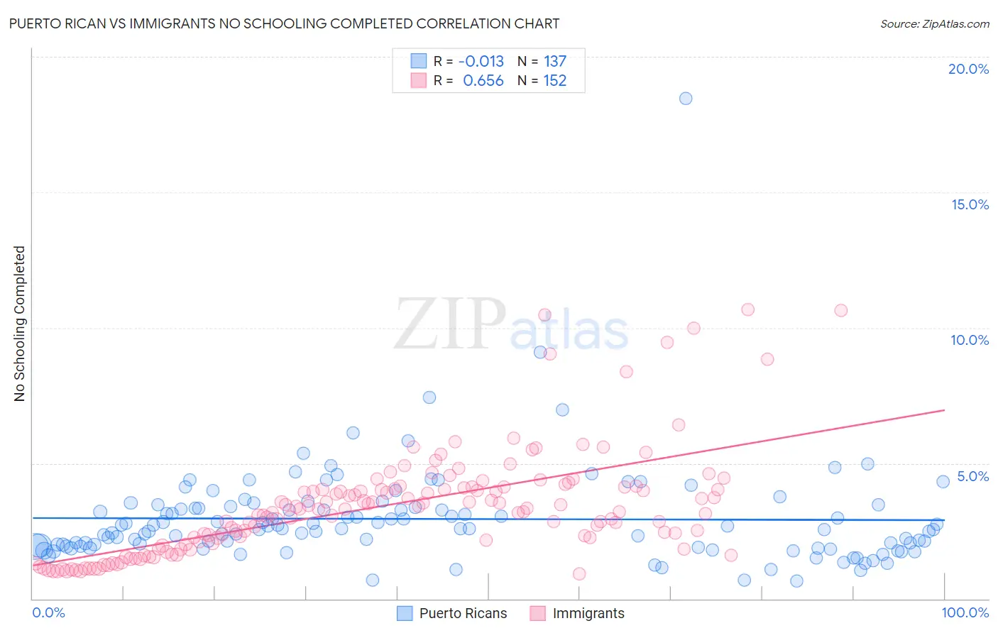 Puerto Rican vs Immigrants No Schooling Completed