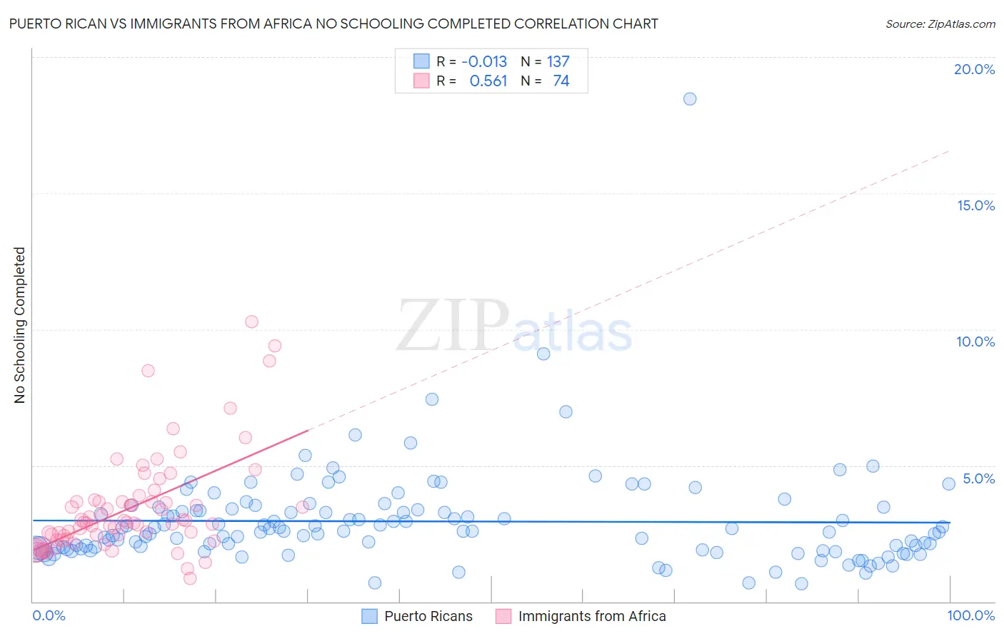 Puerto Rican vs Immigrants from Africa No Schooling Completed