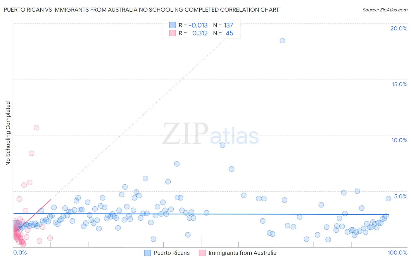 Puerto Rican vs Immigrants from Australia No Schooling Completed