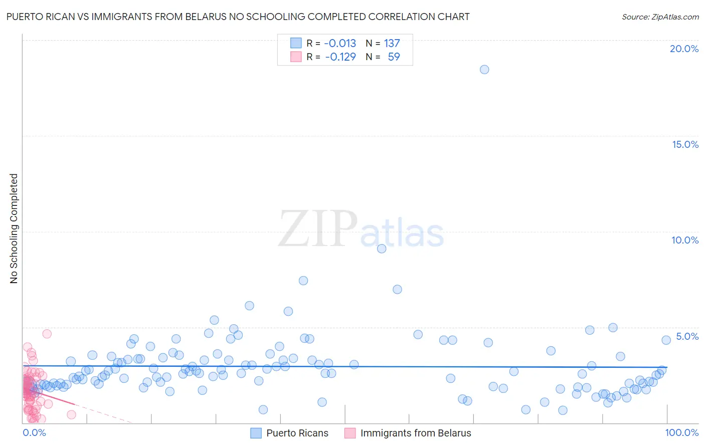 Puerto Rican vs Immigrants from Belarus No Schooling Completed