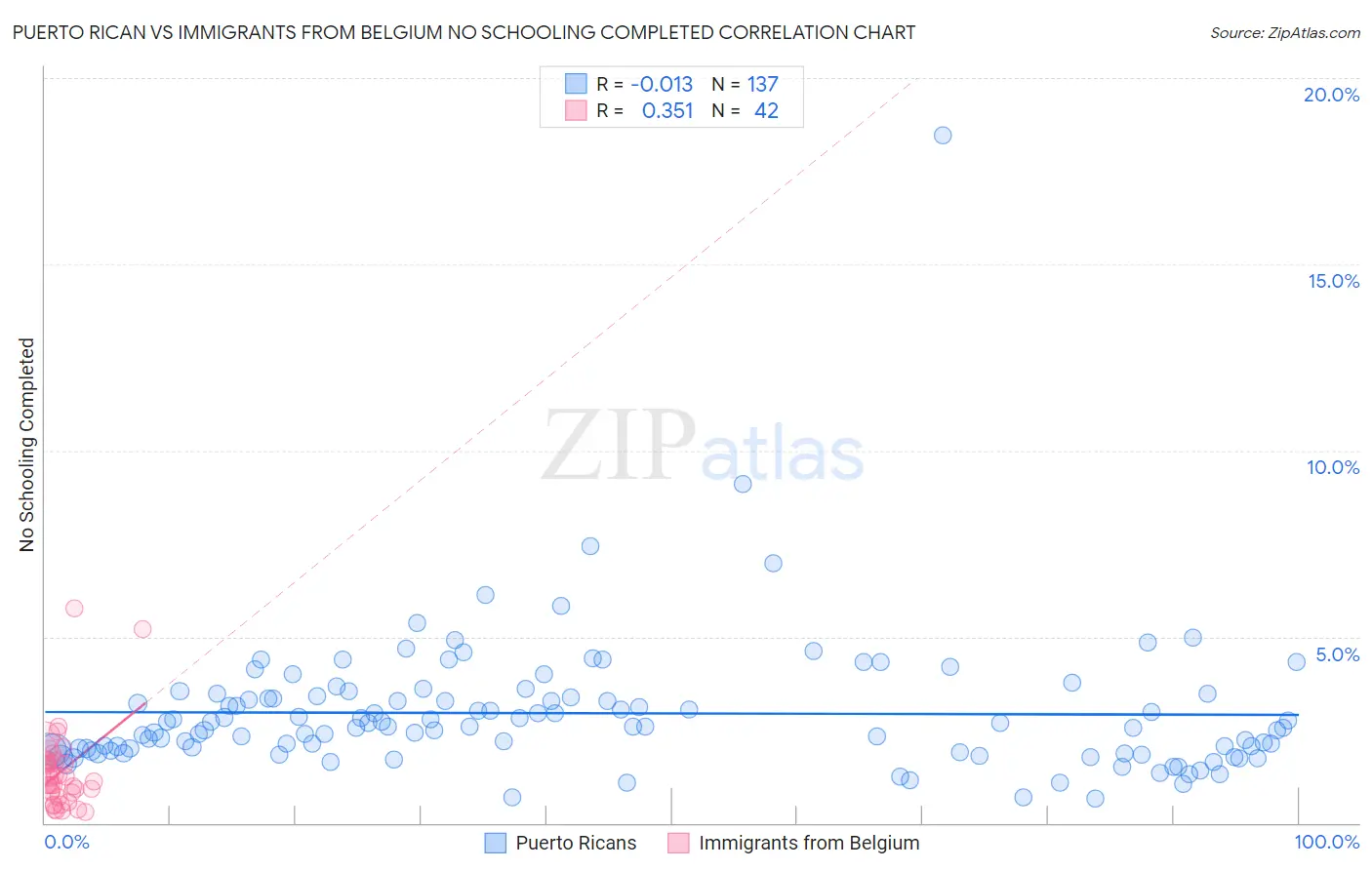 Puerto Rican vs Immigrants from Belgium No Schooling Completed