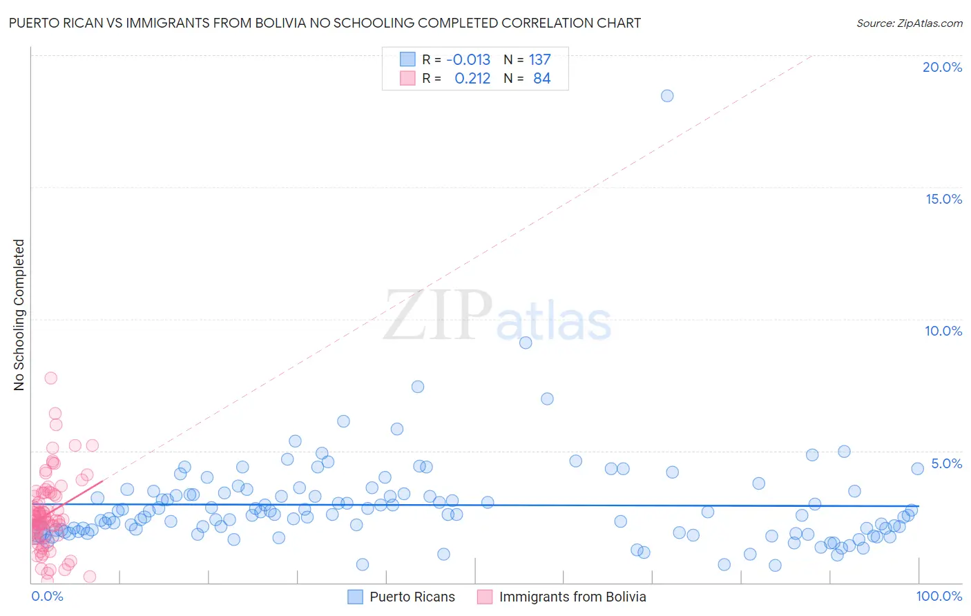 Puerto Rican vs Immigrants from Bolivia No Schooling Completed