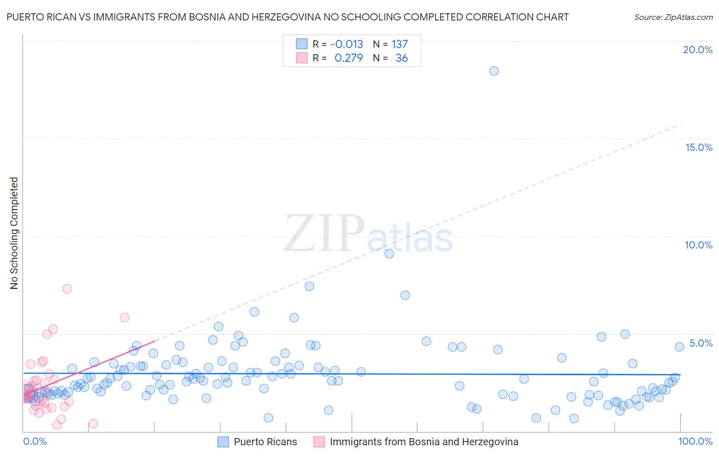 Puerto Rican vs Immigrants from Bosnia and Herzegovina No Schooling Completed