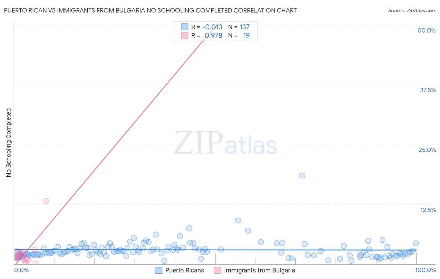 Puerto Rican vs Immigrants from Bulgaria No Schooling Completed
