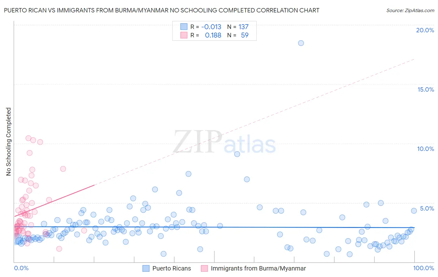 Puerto Rican vs Immigrants from Burma/Myanmar No Schooling Completed
