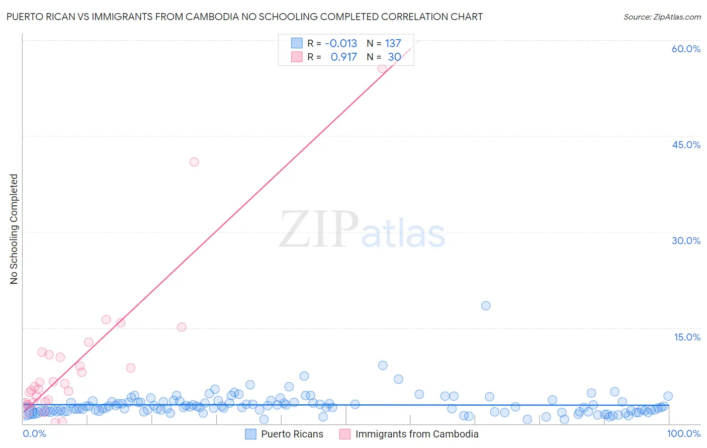 Puerto Rican vs Immigrants from Cambodia No Schooling Completed