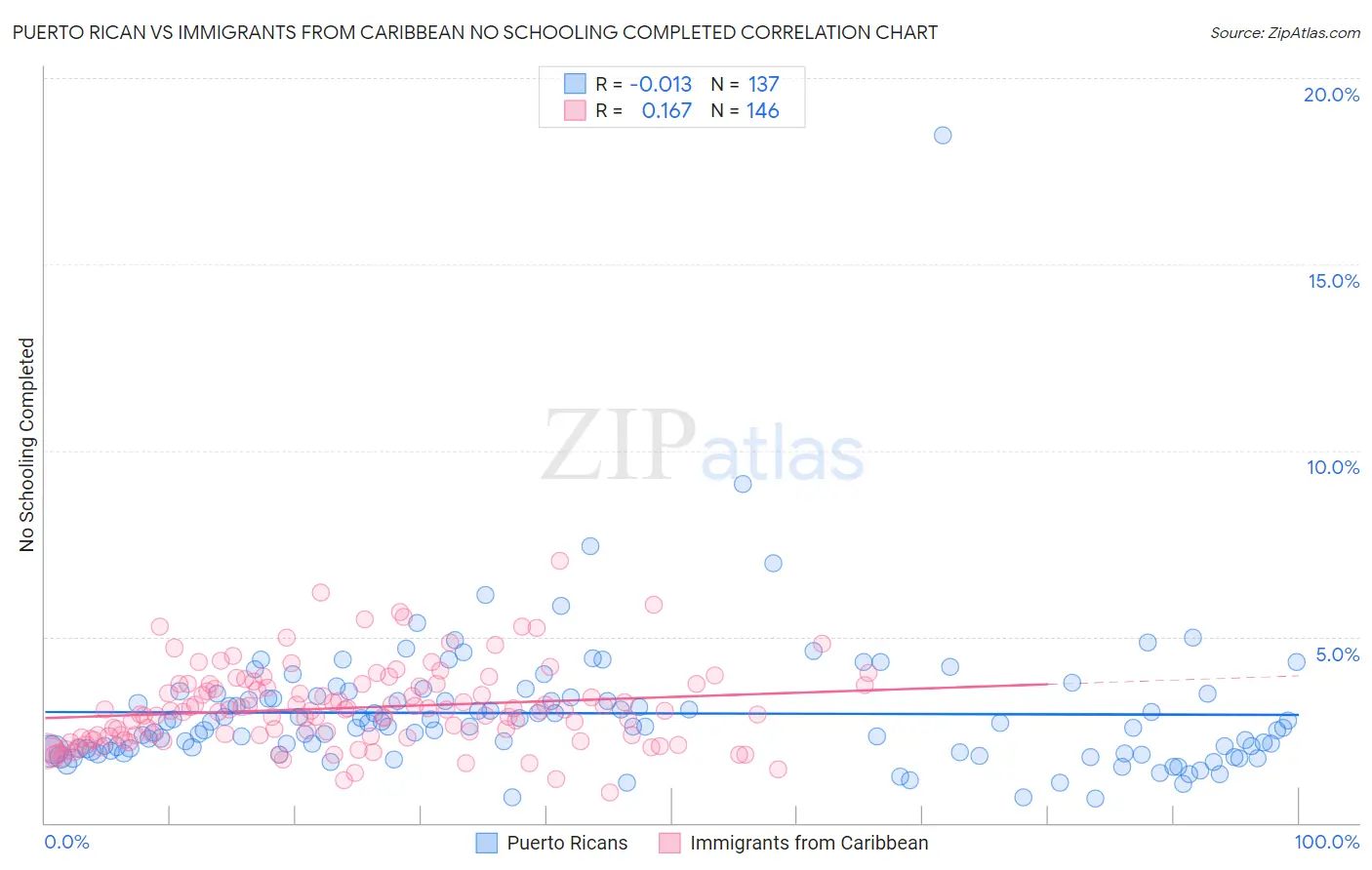 Puerto Rican vs Immigrants from Caribbean No Schooling Completed