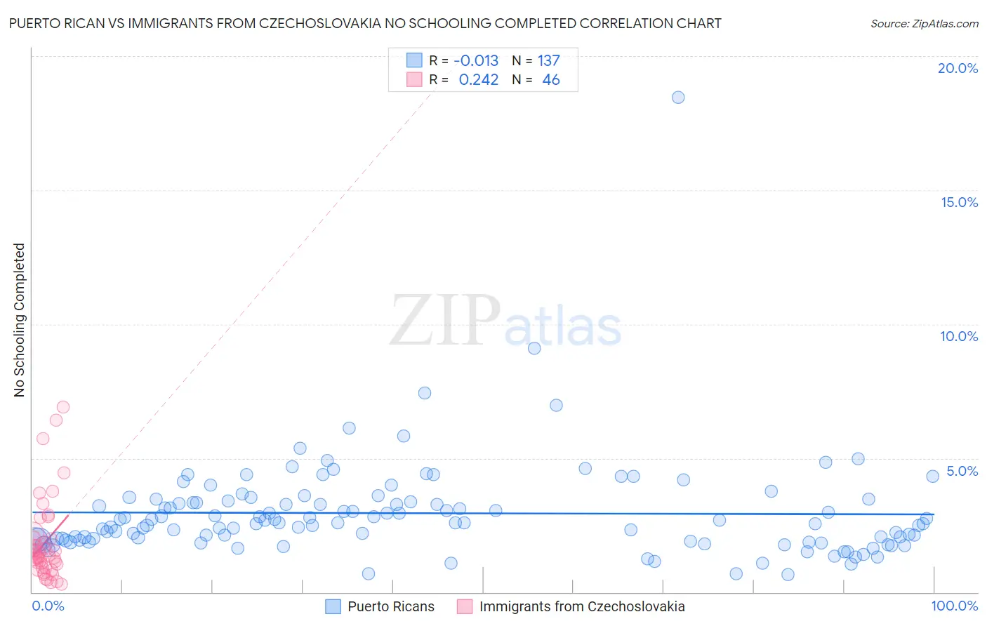 Puerto Rican vs Immigrants from Czechoslovakia No Schooling Completed