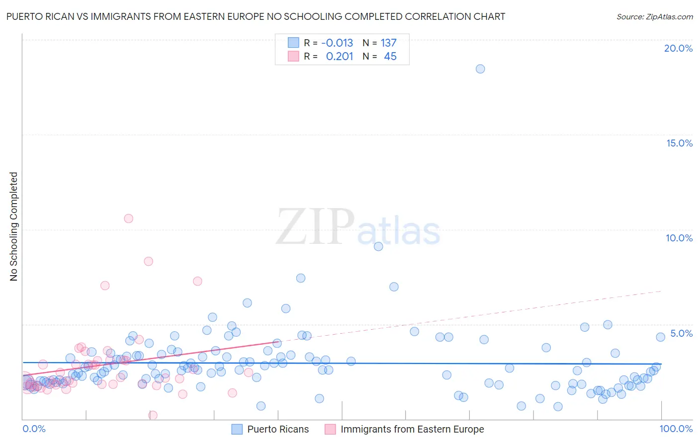 Puerto Rican vs Immigrants from Eastern Europe No Schooling Completed
