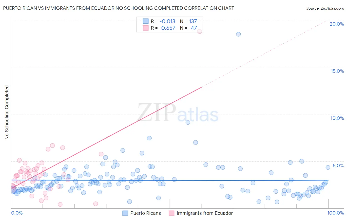 Puerto Rican vs Immigrants from Ecuador No Schooling Completed