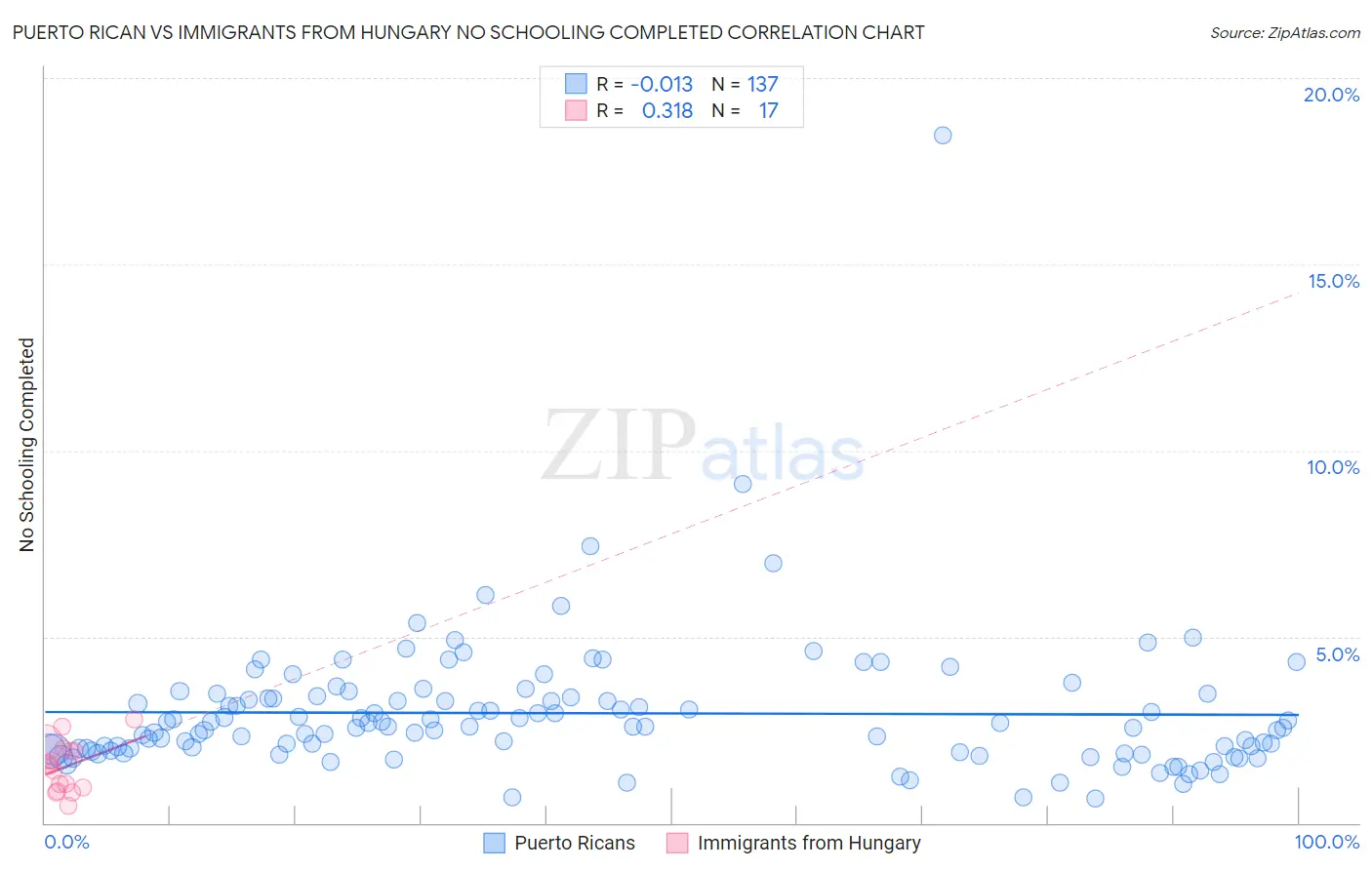 Puerto Rican vs Immigrants from Hungary No Schooling Completed