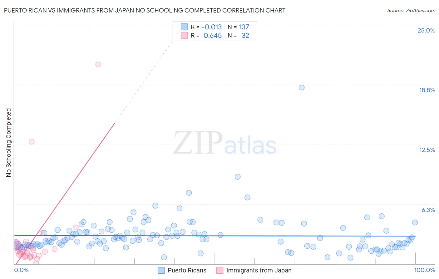 Puerto Rican vs Immigrants from Japan No Schooling Completed