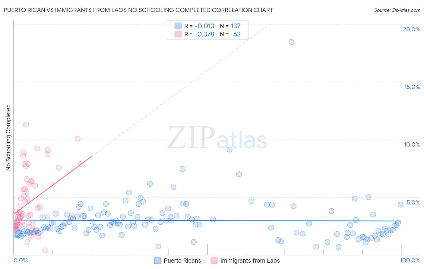 Puerto Rican vs Immigrants from Laos No Schooling Completed