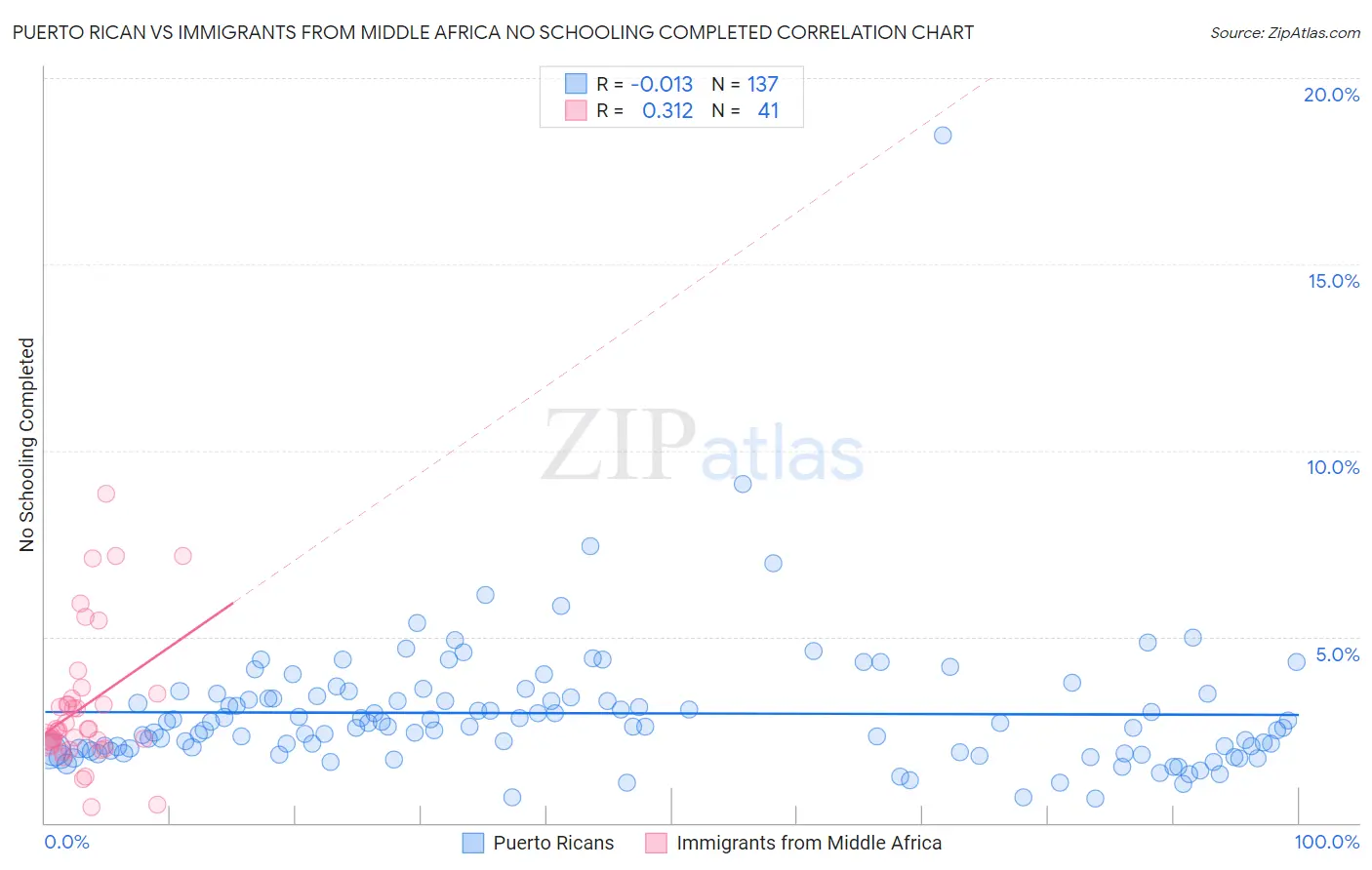 Puerto Rican vs Immigrants from Middle Africa No Schooling Completed
