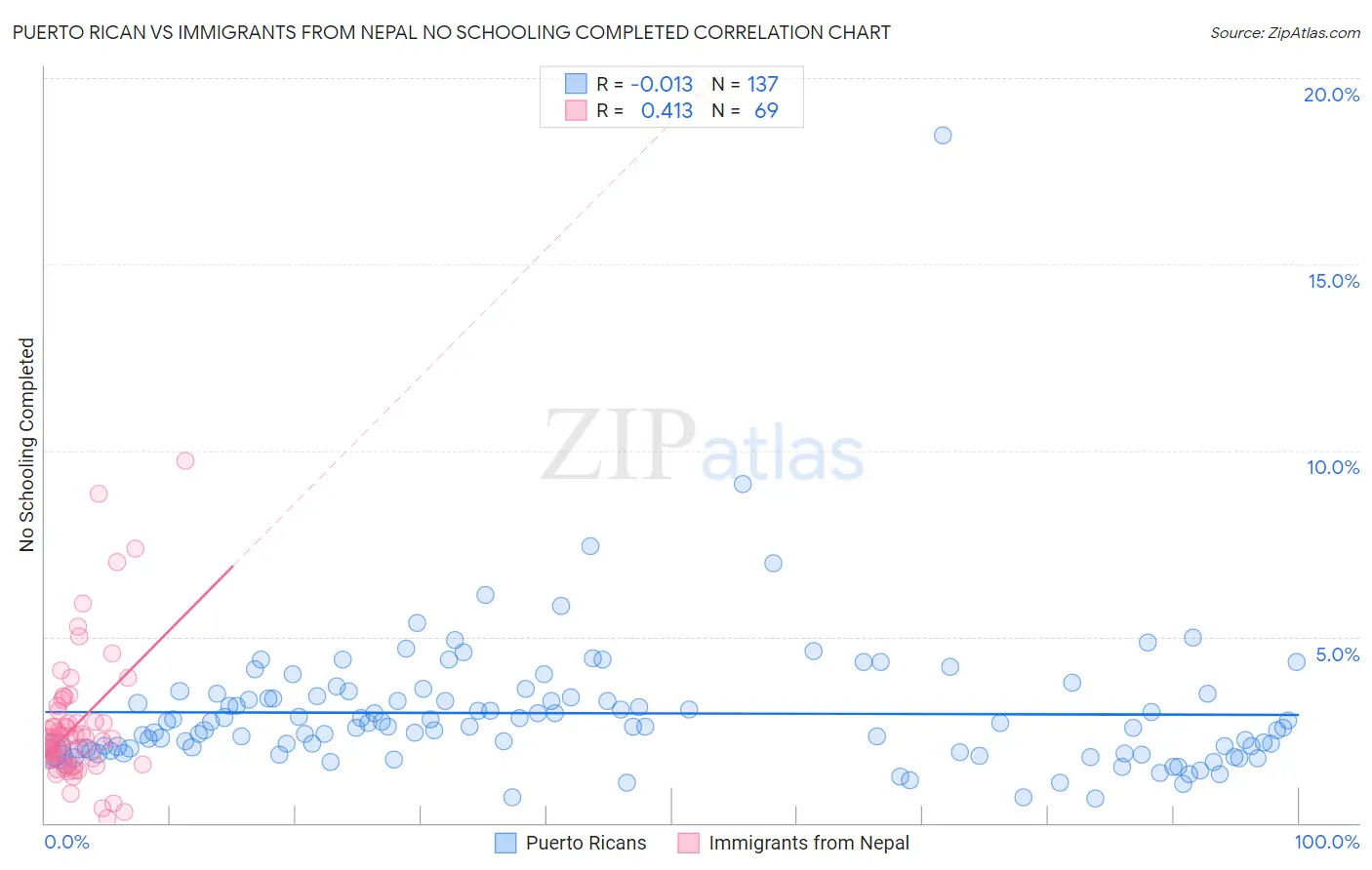 Puerto Rican vs Immigrants from Nepal No Schooling Completed
