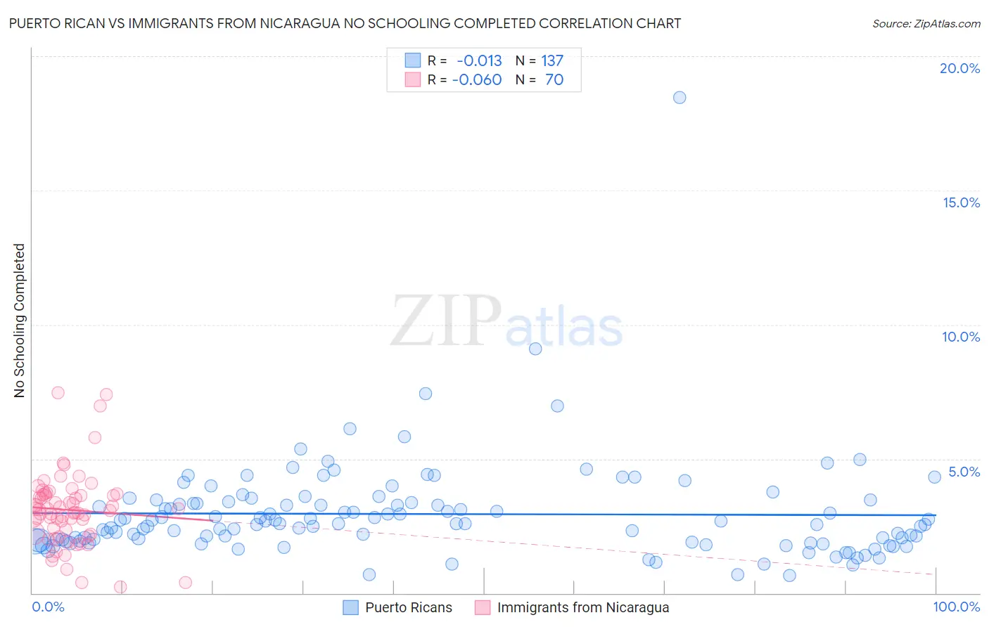 Puerto Rican vs Immigrants from Nicaragua No Schooling Completed
