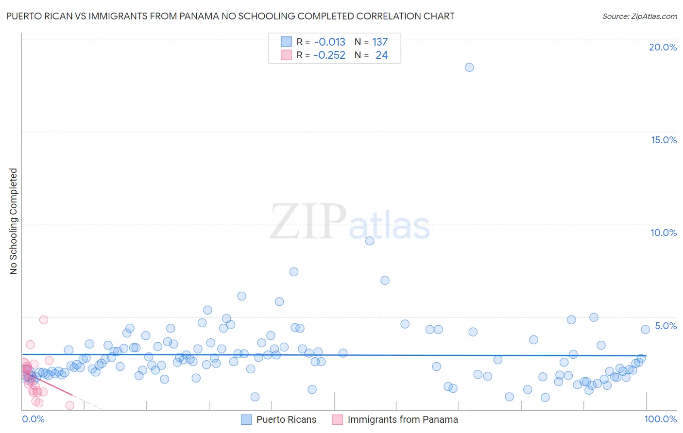 Puerto Rican vs Immigrants from Panama No Schooling Completed