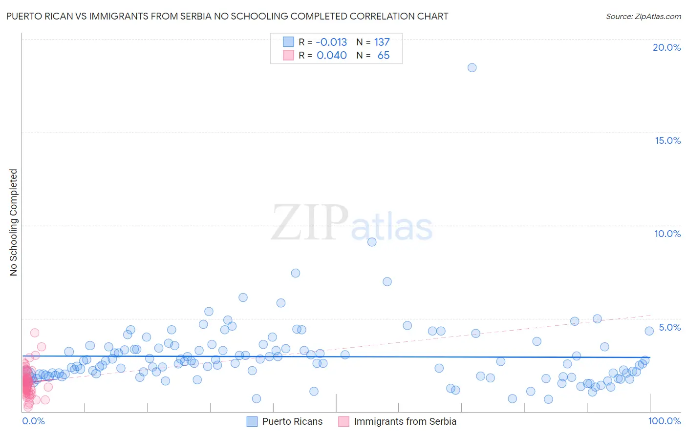Puerto Rican vs Immigrants from Serbia No Schooling Completed