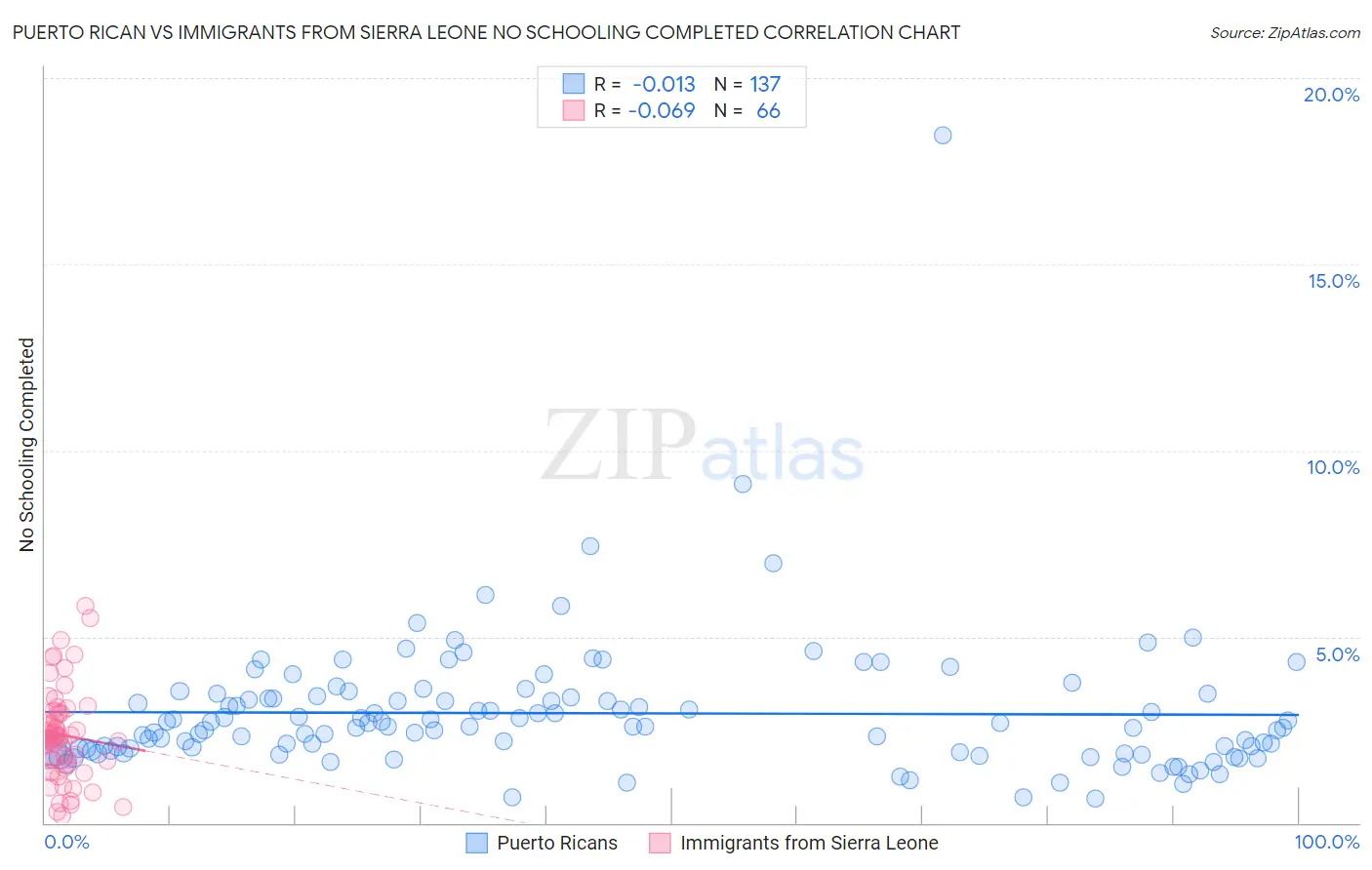 Puerto Rican vs Immigrants from Sierra Leone No Schooling Completed