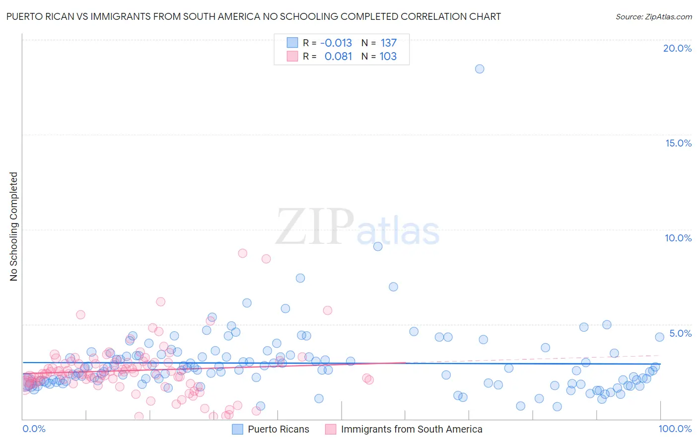 Puerto Rican vs Immigrants from South America No Schooling Completed