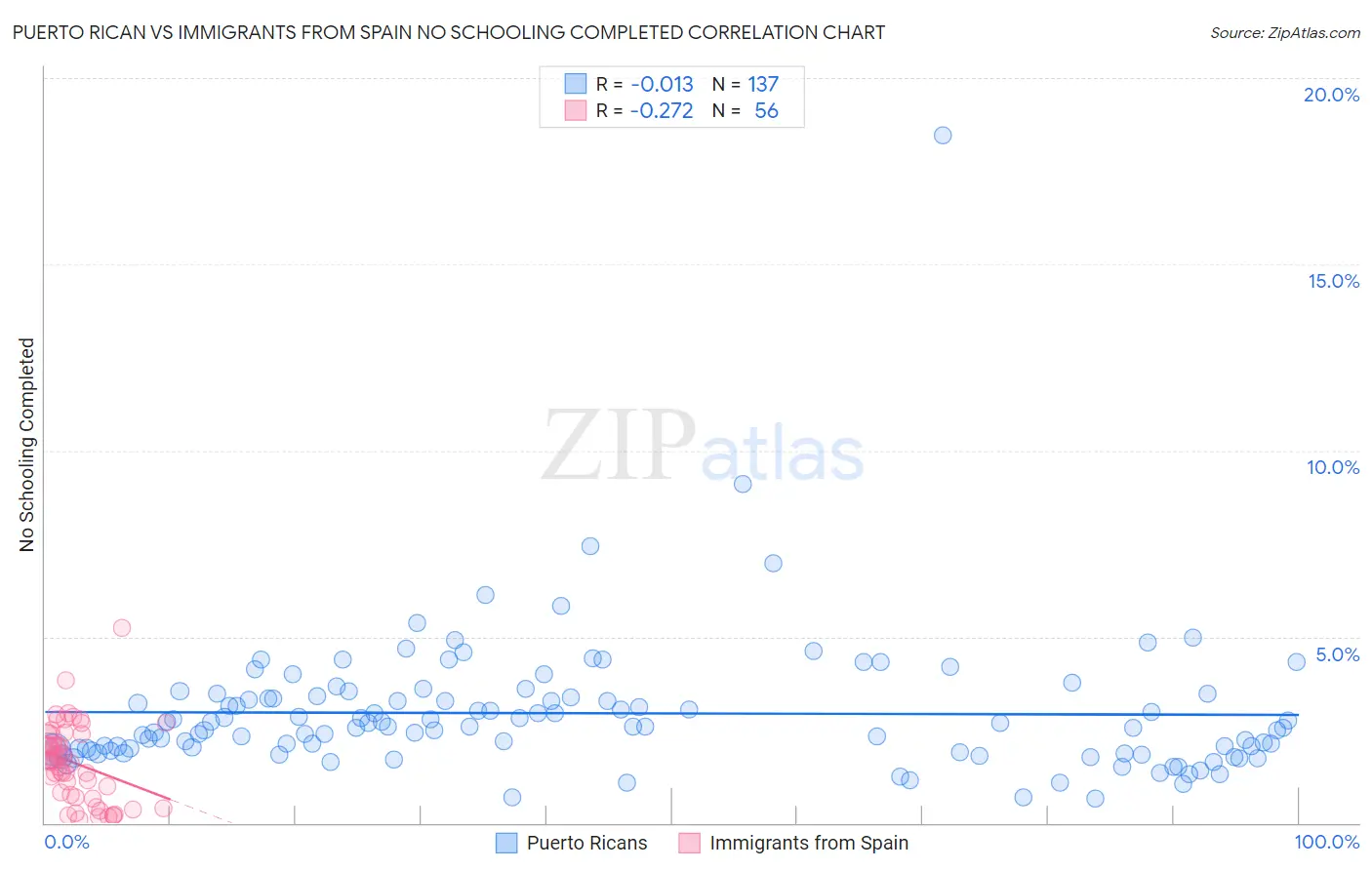 Puerto Rican vs Immigrants from Spain No Schooling Completed