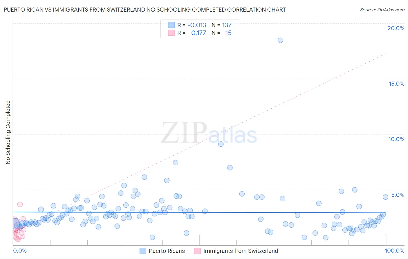 Puerto Rican vs Immigrants from Switzerland No Schooling Completed